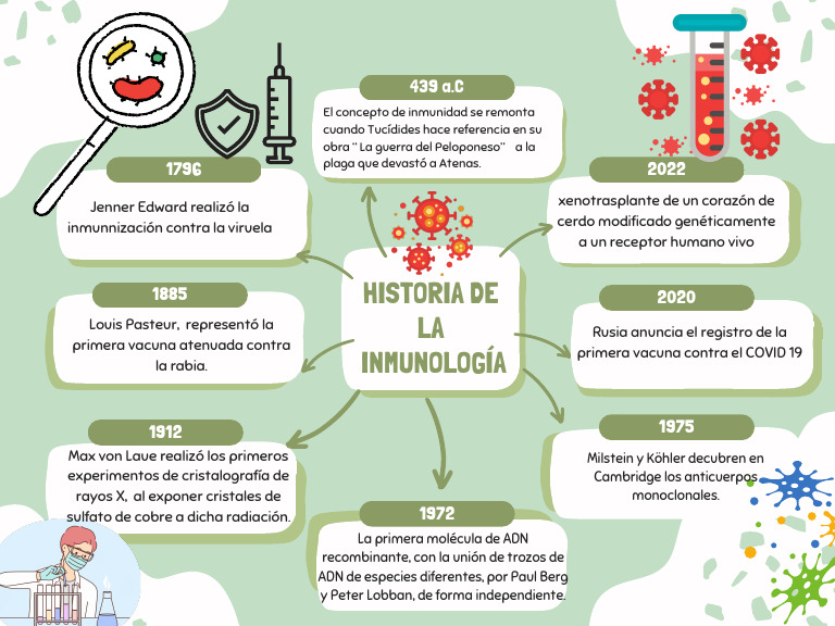 Historia de la Inmunología: Cronología | PDF
