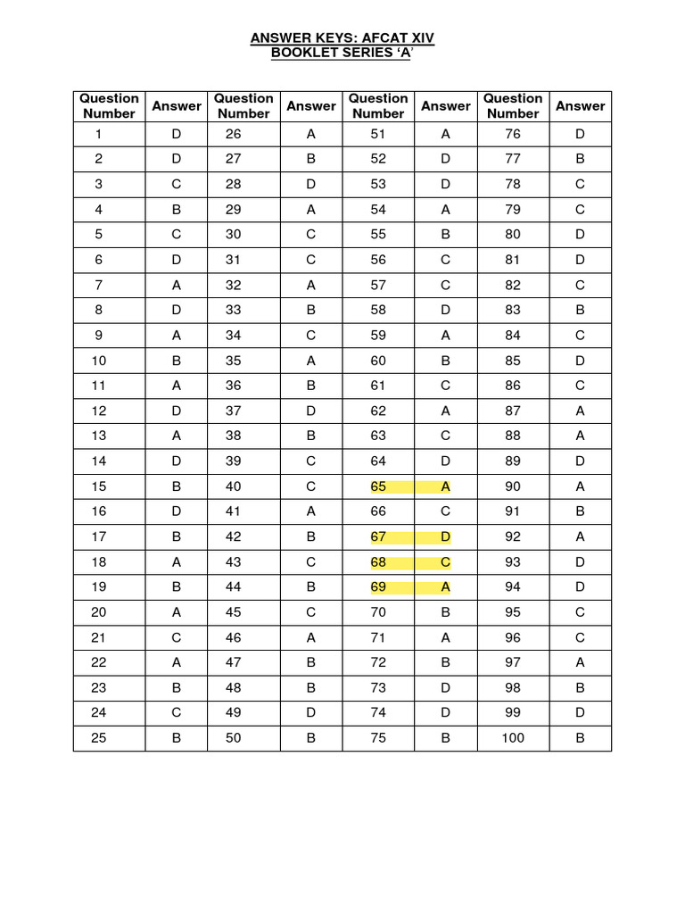 AFCAT-answer-Key of All | PDF