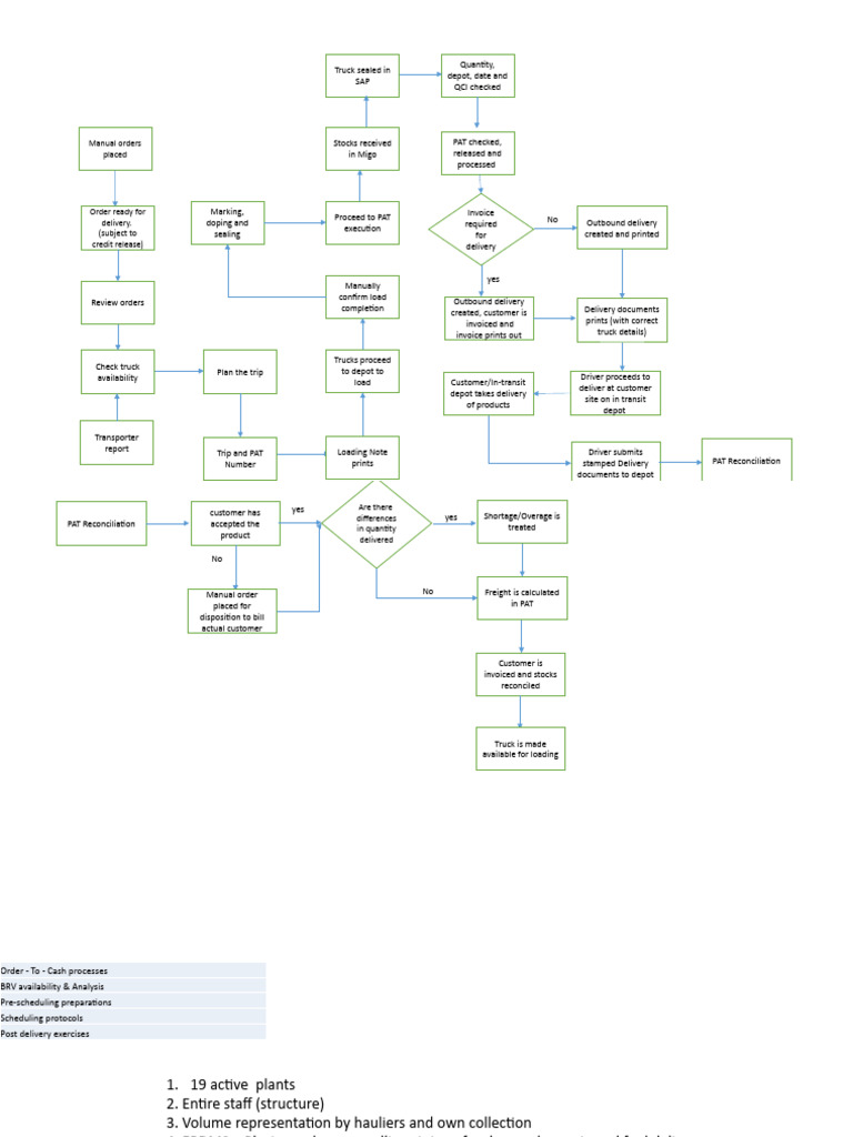 SDM Process Flowchart for Manual Orders | PDF | Transport