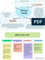 Mind Mapping Theories of Learning & Need Analysis