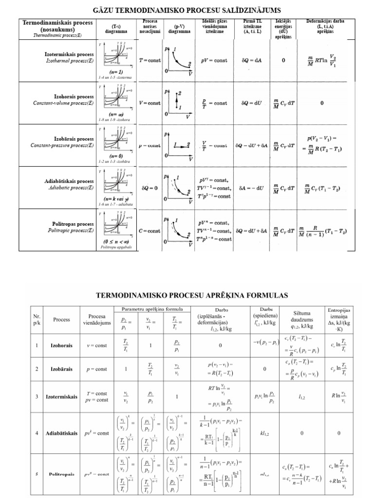 Tabulas. TP Salidzinajums Un Aprekina Formulas | PDF