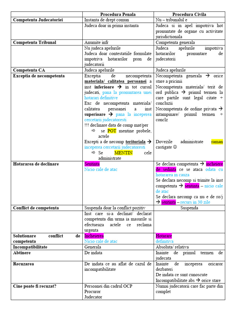 Diferente Proc Penala - Proc Civila | PDF