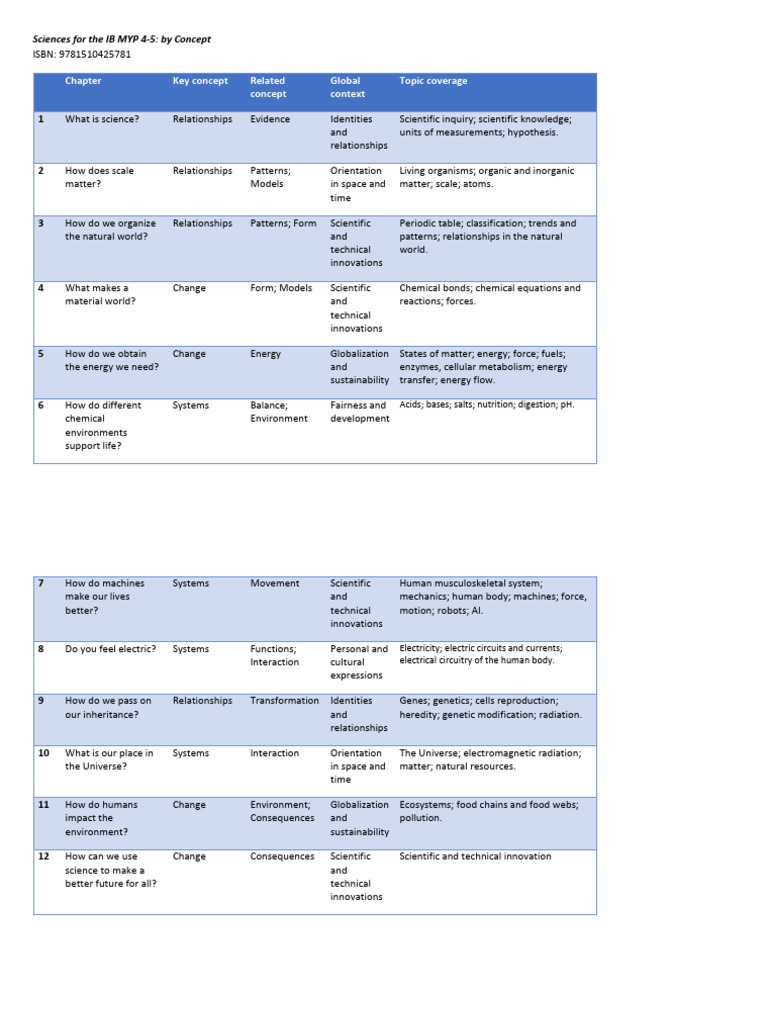 MYP 4-5 Science Curriculum Overview | PDF | Life | Science