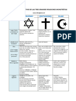 Comparacion Tres Monoteismos