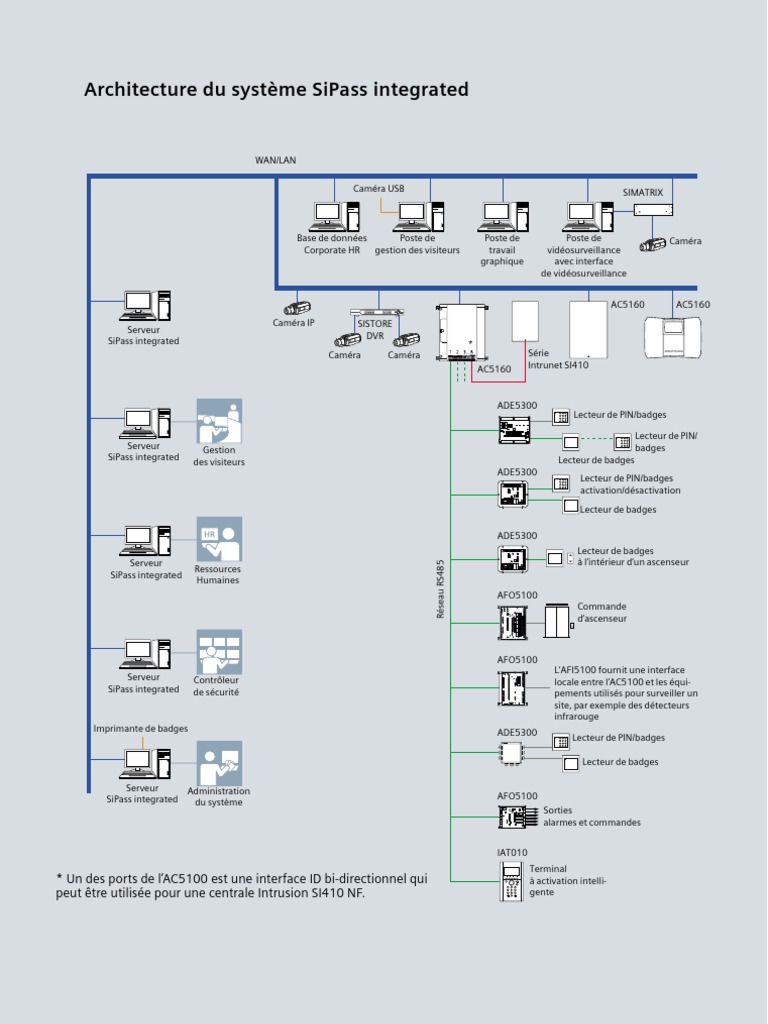 Siemens Access Control Connection | PDF | Ordinateurs | Technologie et ...