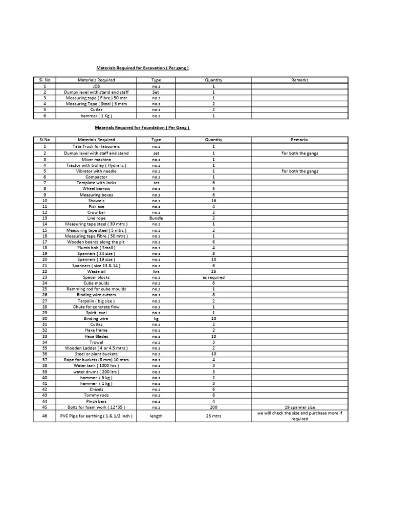 Construction Materials and Manpower List | PDF | Manufactured Goods ...