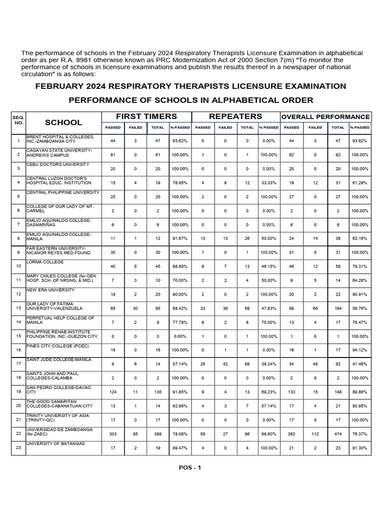 February 2024 Respiratory Therapists Licensure Examination Results