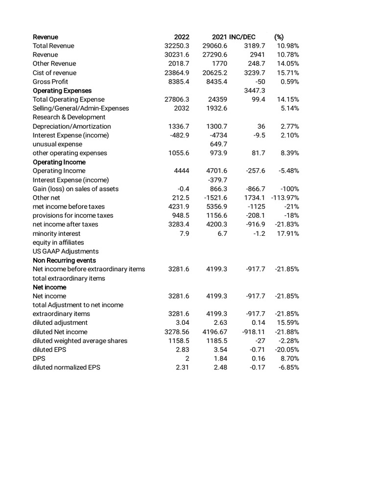 2022 Revenue and Income Analysis | PDF | Net Income | Revenue