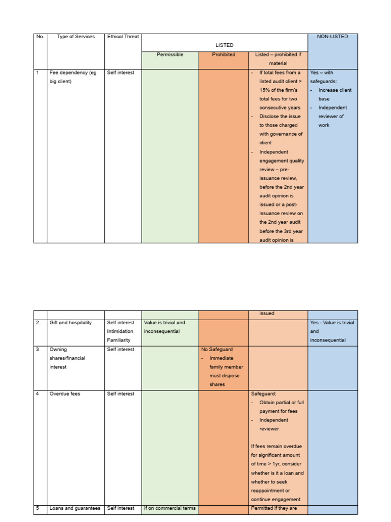 Ethical Threats in Audit Services | PDF | Audit | Interest