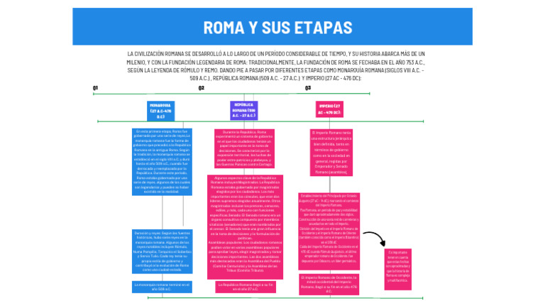 Roma y Sus Etapas | PDF | Roma antigua | imperio Romano