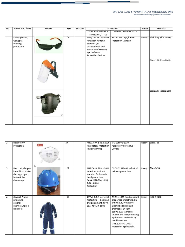 PPE Standards and Equipment List | PDF | Personal Protective Equipment ...