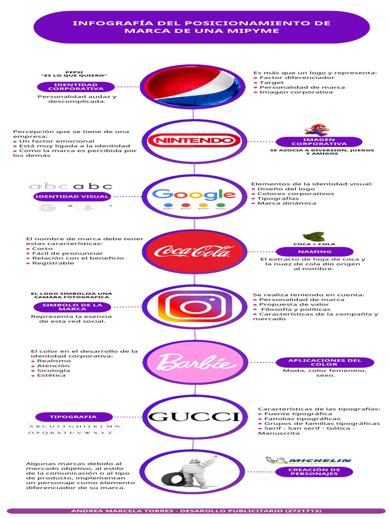 Infografía sobre Posicionamiento de Marca Mipyme | PDF | Marca | Tipografía
