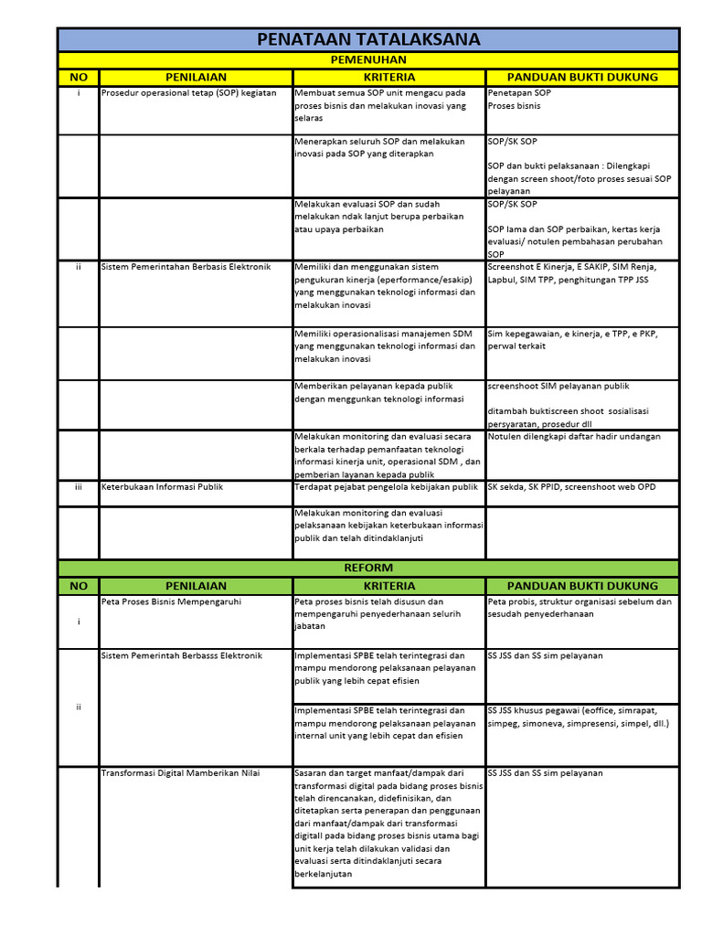 Optimalisasi SOP dan SPBE untuk Transformasi Digital | PDF