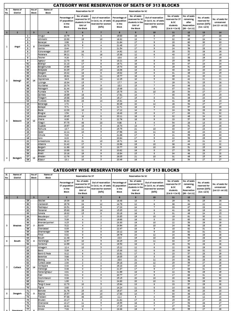 Catagory Wise Reservation of Seats | PDF