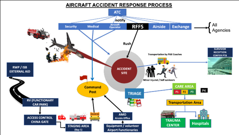 Emergency Response Diagram | PDF