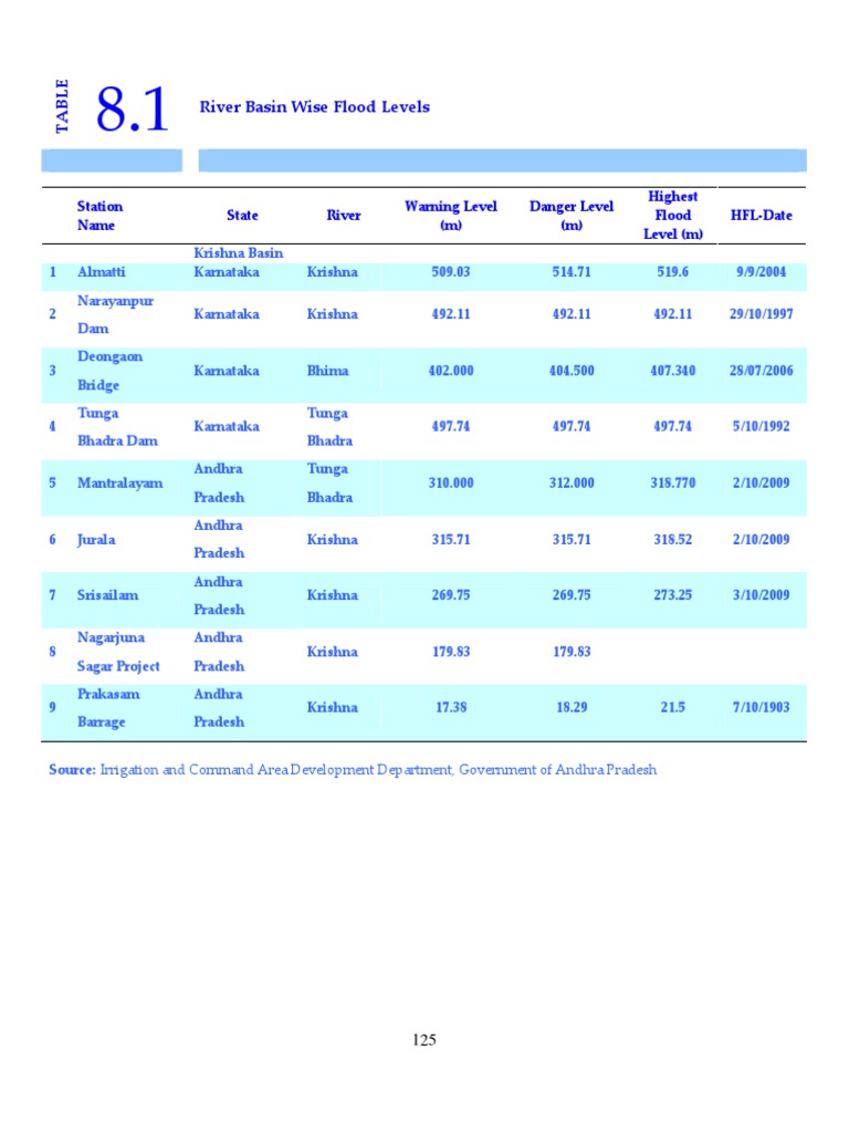 River Basin Flood Levels Overview | PDF
