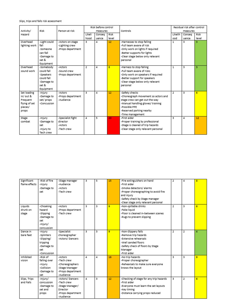 Activity Hazard | Download Free PDF | Risk | Occupational Safety And Health