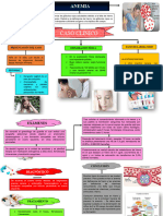 Mapa Conceptual de Anemia