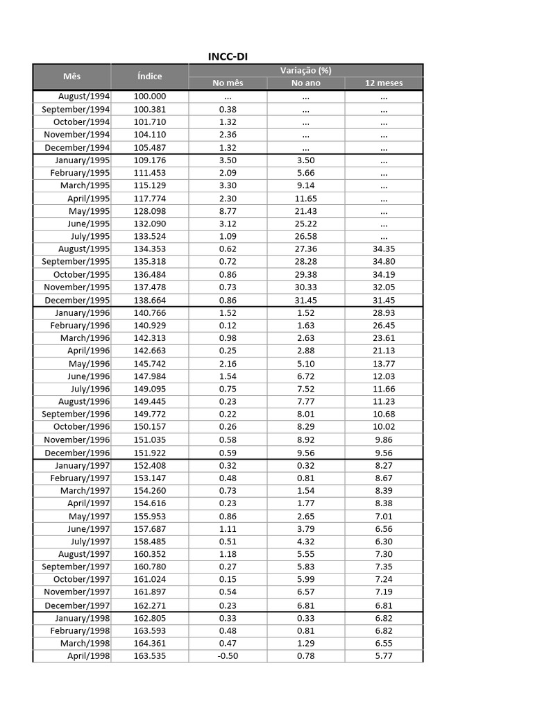 INCC FGV Monthly Index Data | PDF