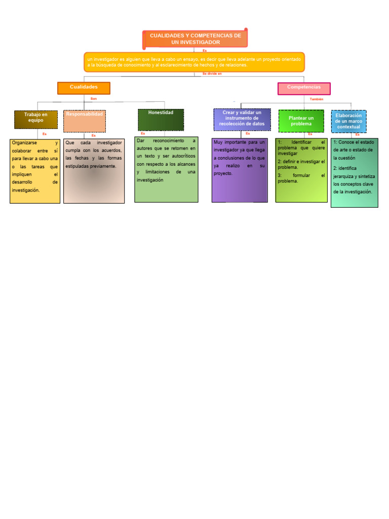 Mapa Conceptual Sobre Cualidades y Competencias | PDF