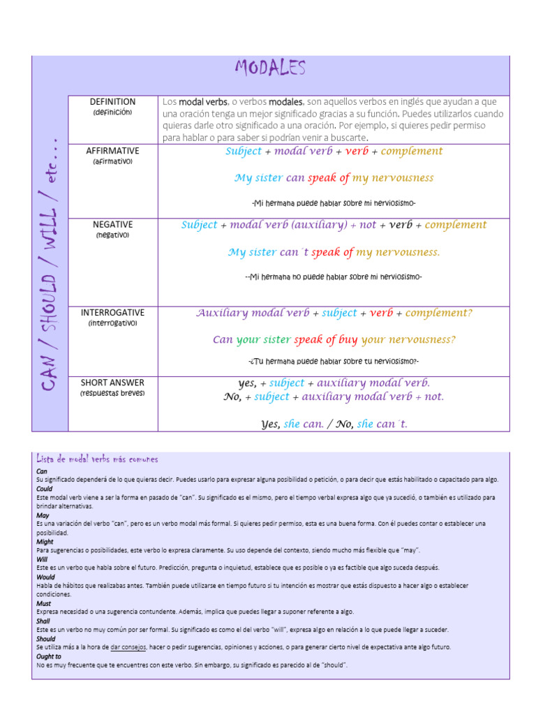 Verbos Modales en Inglés: Uso y Ejemplos | PDF | Verbo | Lingüística