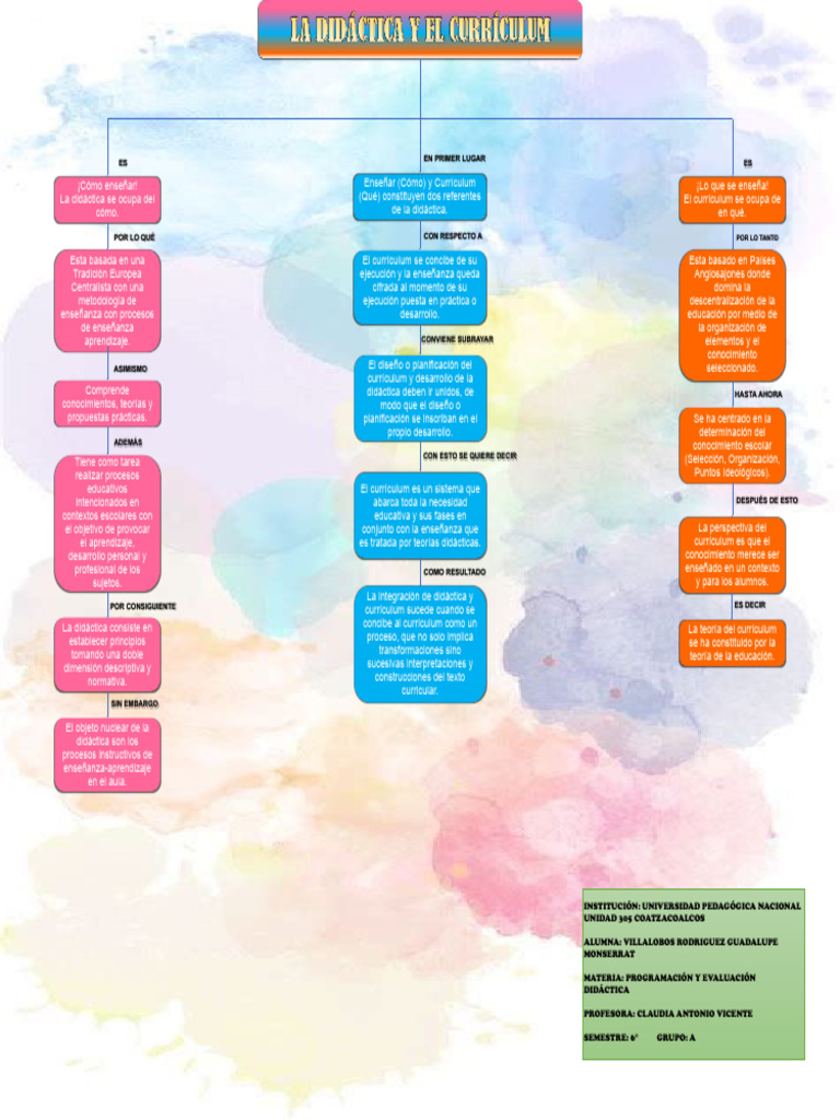 Didáctica y Currículum en Educación | PDF | Plan de estudios | Enseñando