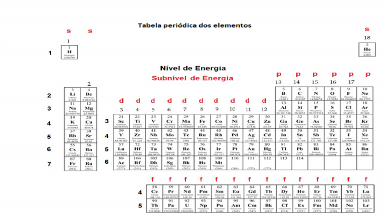 Tabela Periodica para Distribuicao Eletronica dos Elementos | PDF