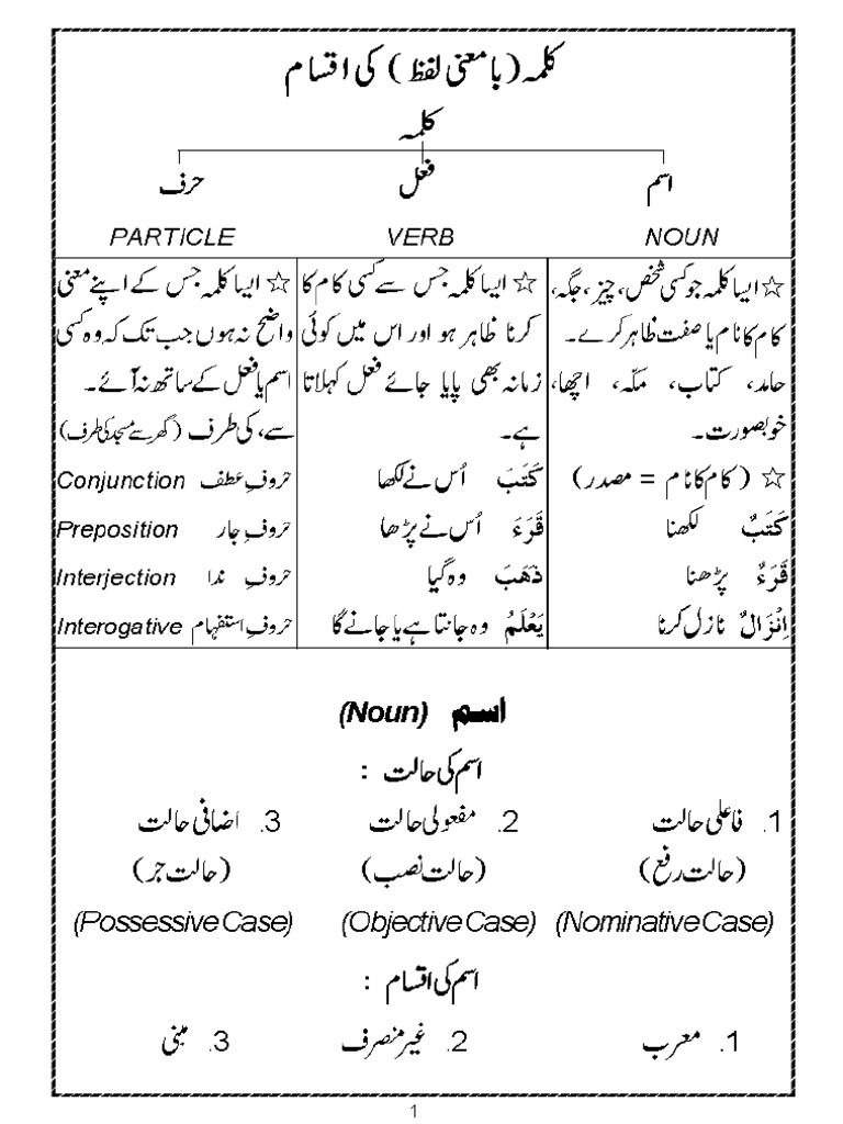 Arabic Grammar Summarized Pdf
