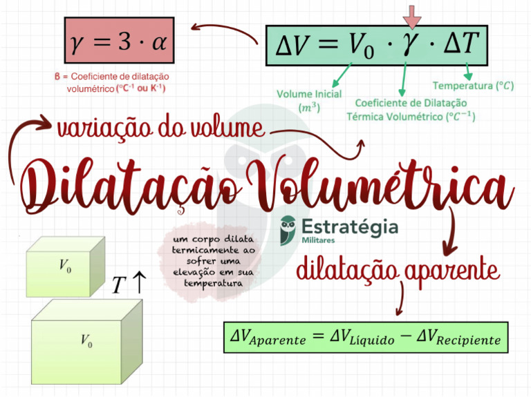Mapa Mental Dilatação Volumétrica - Física | PDF