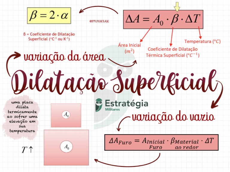 Mapa Mental Dilatação Superficial - Física | PDF