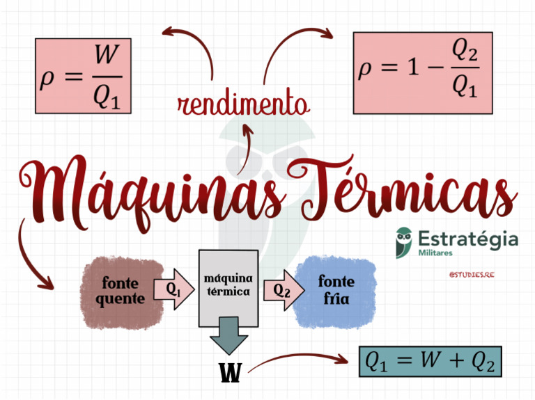 Mapa Mental Máquinas Térmicas - Física | PDF