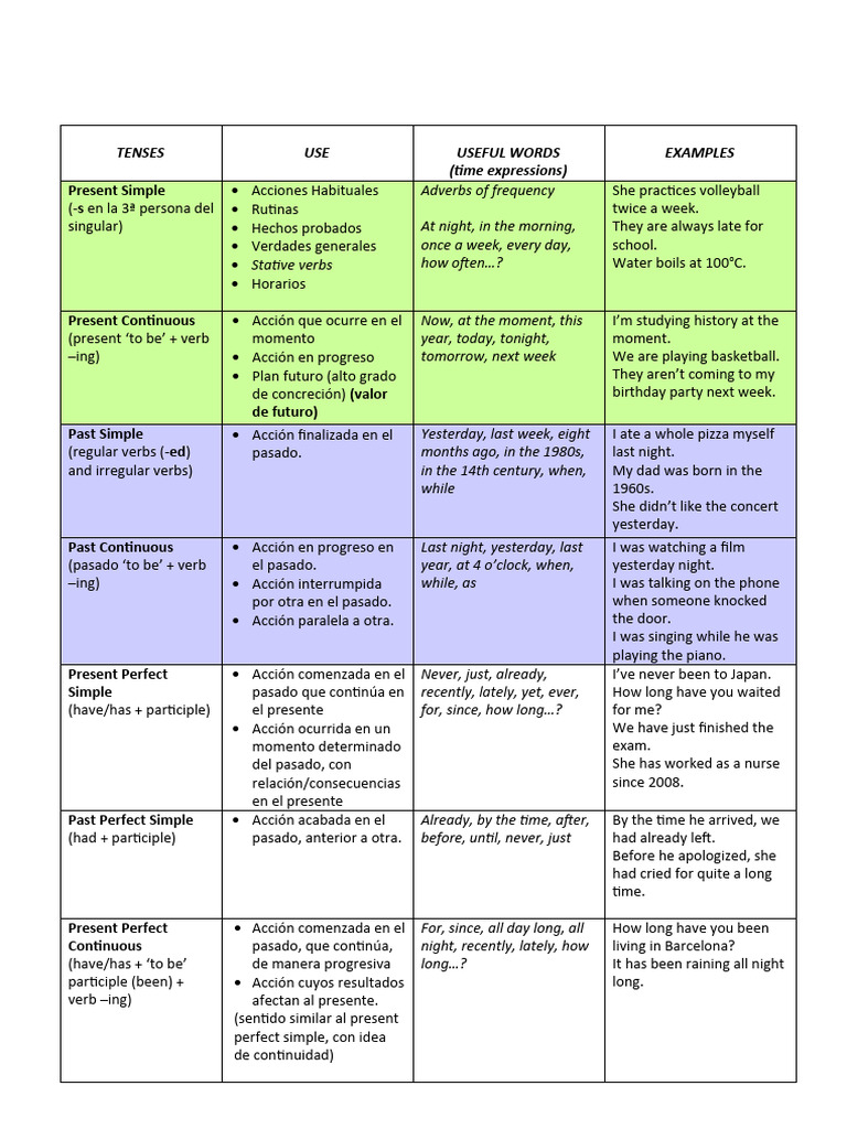 Comprehensive English Tenses Guide | PDF | Verb | Semantic Units