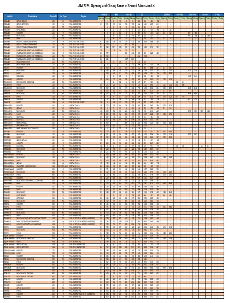 Opening Closing Rank Round2 PDF Master Of Science Science