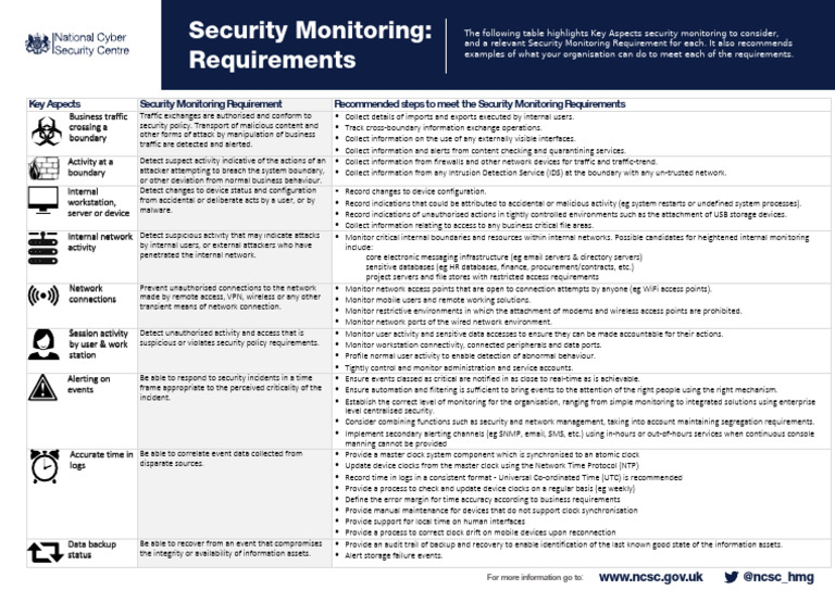 Essential Security Monitoring Requirements | PDF | Security | Computer ...