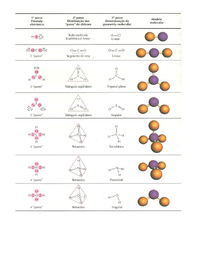 Tabela Modelos Atomicos | PDF