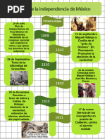 Etapas de La Indepencia