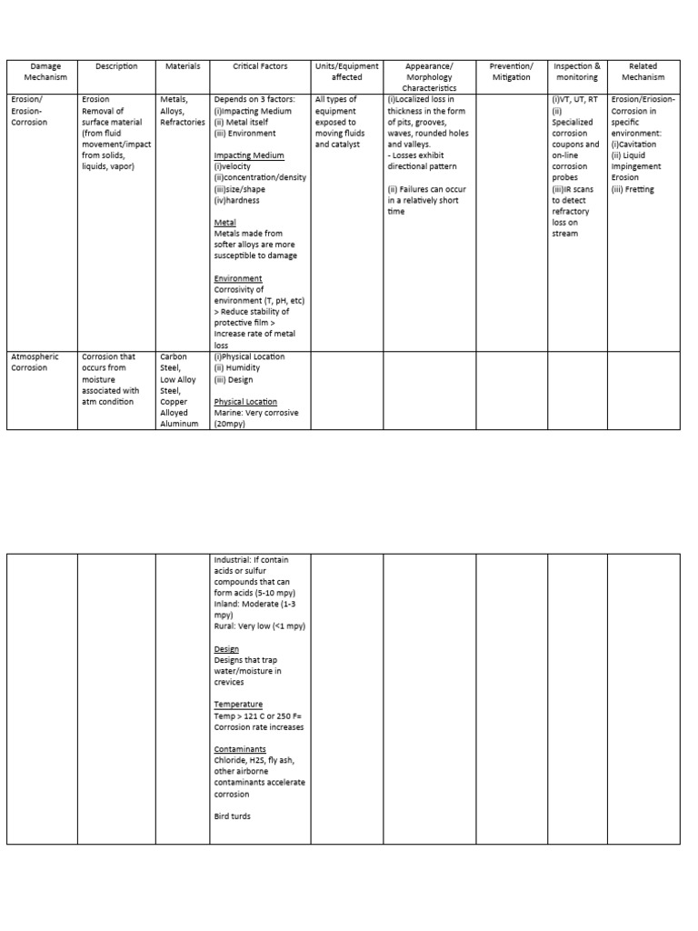 API 571 Damage Mechanism | Download Free PDF | Corrosion | Metals