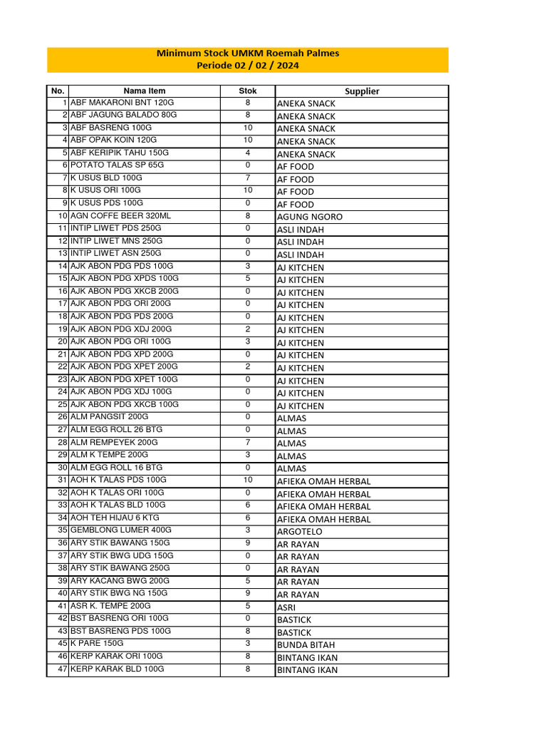 Minimum Stock 02.02.24 | PDF