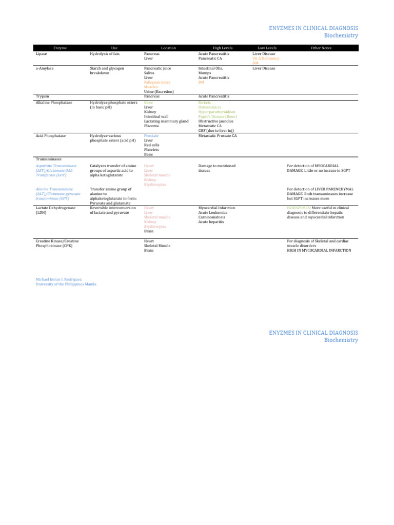 Clinical Enzymes in Diagnosis Guide | PDF | Lactate Dehydrogenase ...