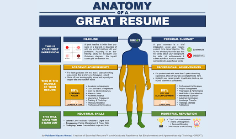 Anatomy of A Great Resume PDF - 1712992823