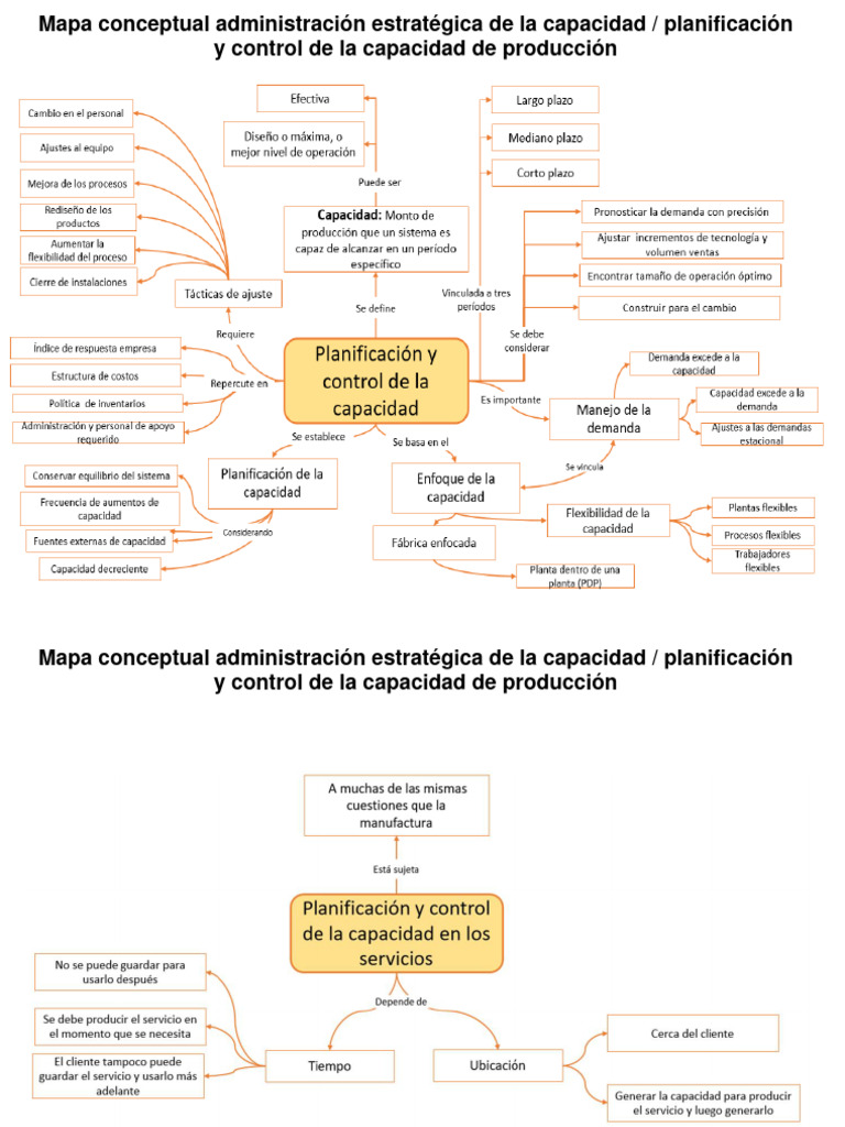 Mapa Conceptual Administración Estratégica De La Capacidad Pdf
