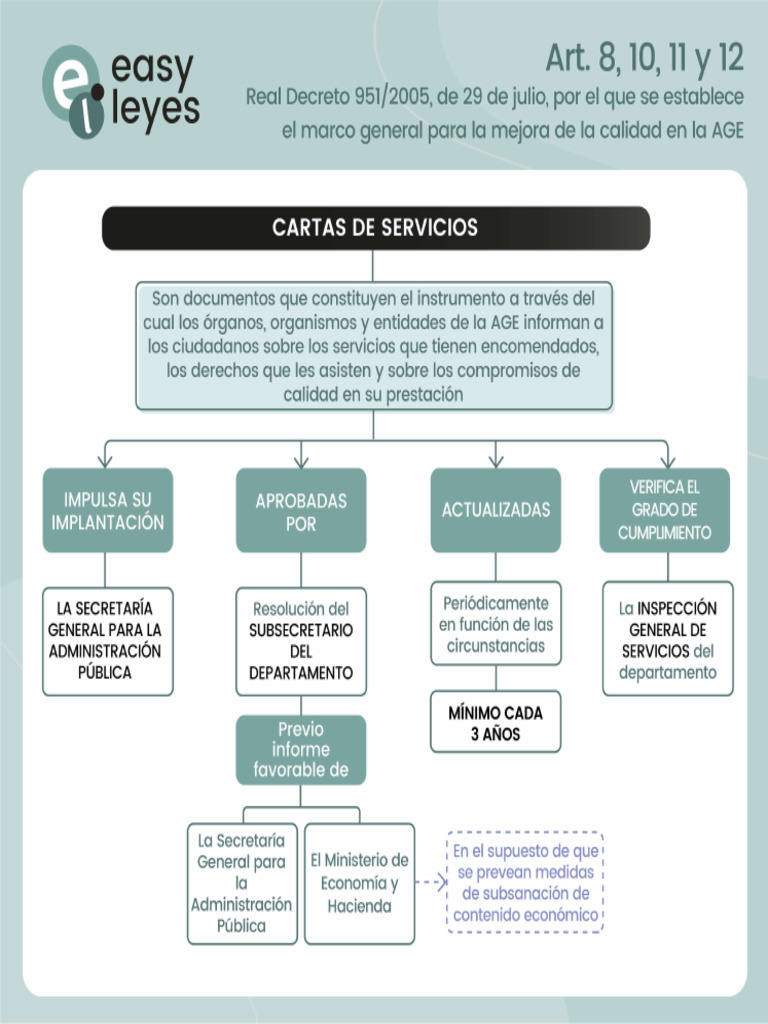 Cartas-de-servicios-RD-951-2005_easyleyes | PDF