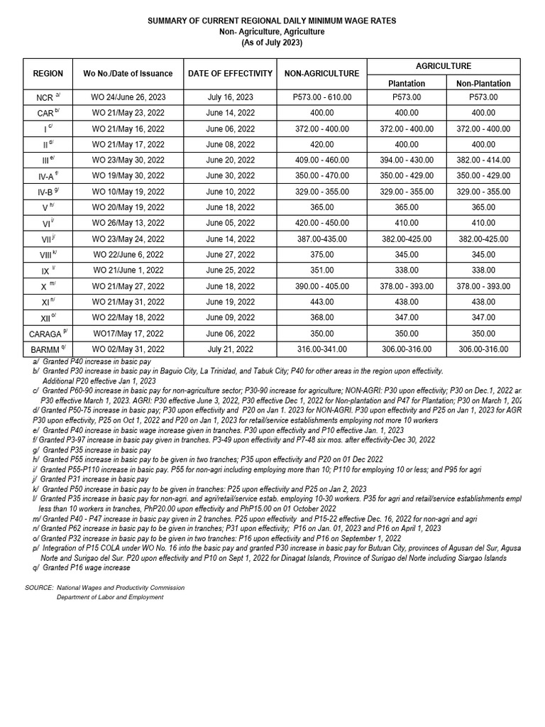 4 Summary of Current Regl MWRs Non Agri and Agri by Region July 2023 ...
