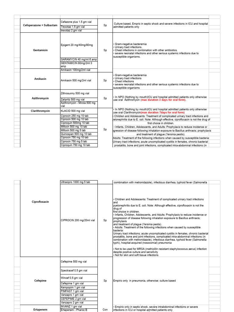 Antibiotics | PDF | Beta Lactamase | Methicillin Resistant ...