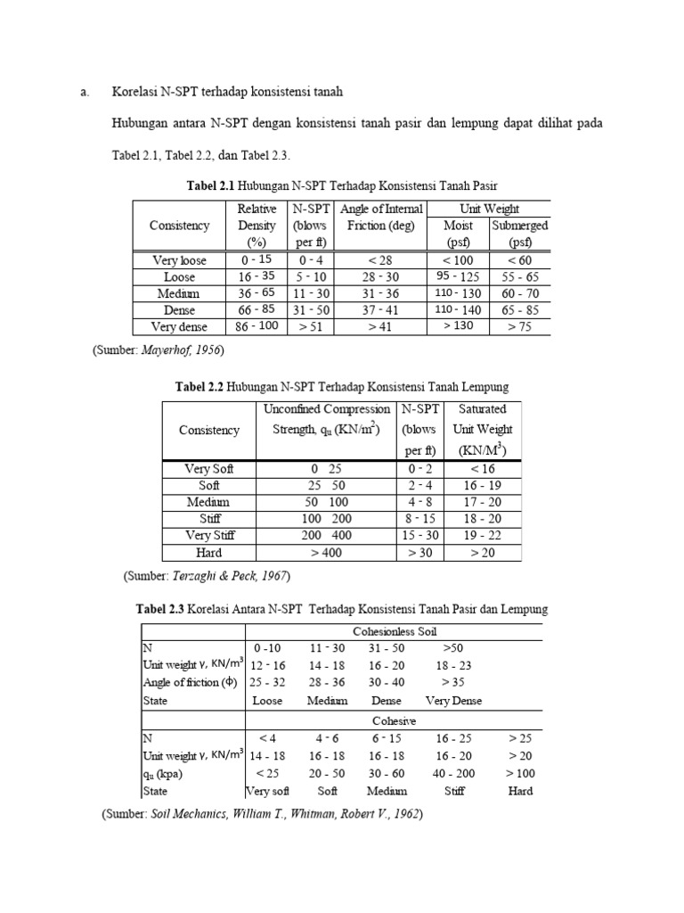 Korelasi N-SPT dan Parameter Tanah | PDF