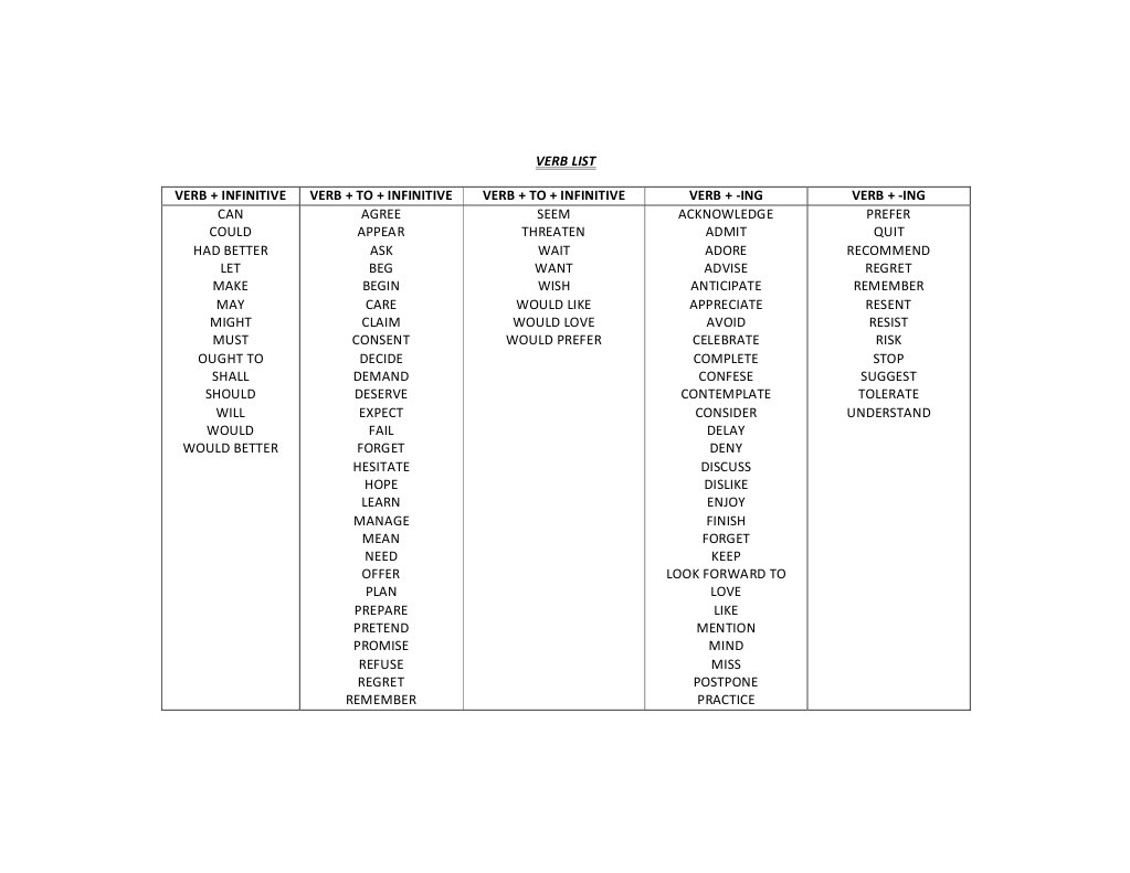 Verb Lists | PDF