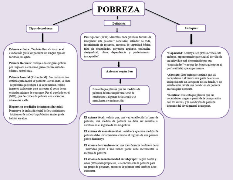 Tipos y enfoques de la pobreza | PDF | Pobreza | Pobreza e indigencia