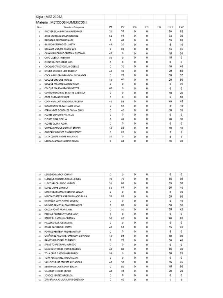 MAT 2106A Numeric Methods II Scores | PDF
