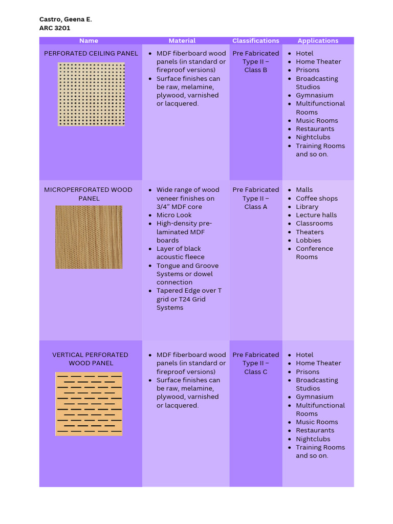 Acoustic Panel Materials and Applications | PDF | Plaster | Drywall