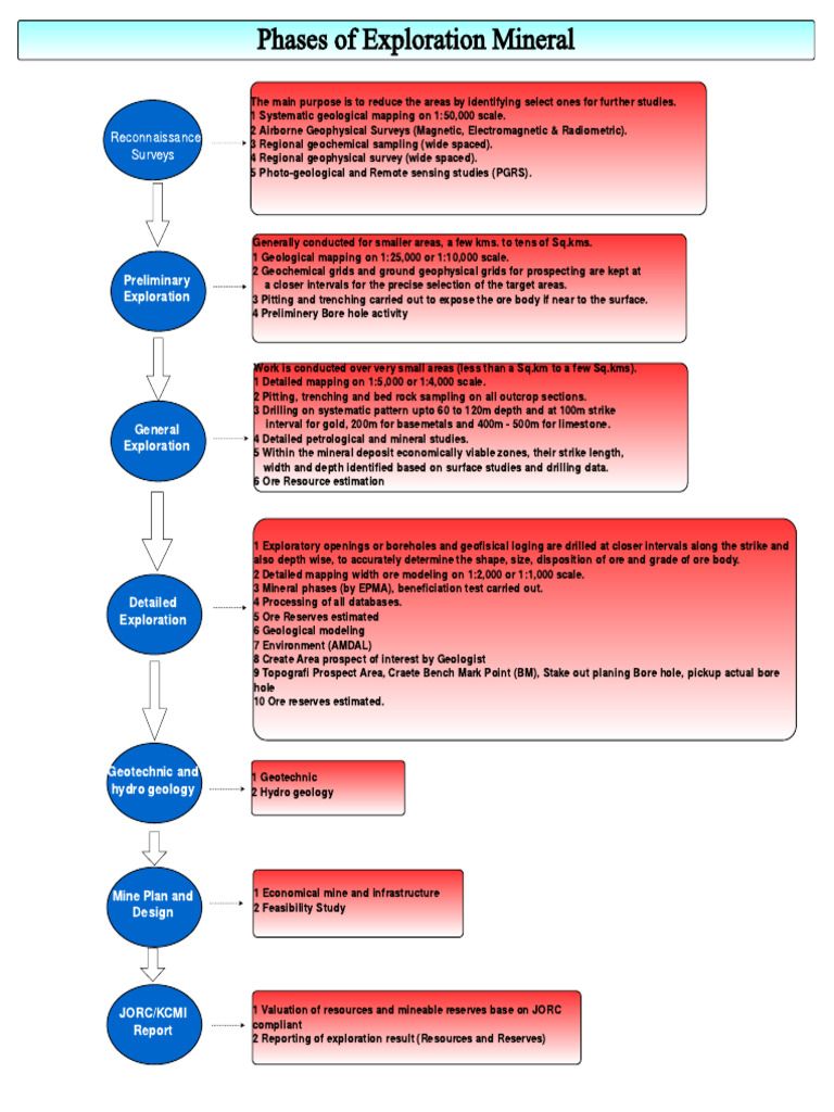 System Development Life Cycle | Download Free PDF | Geology | Exploration